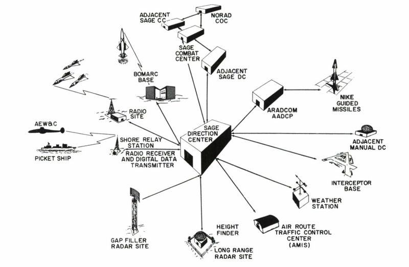 A graphic showing the connections between the North Bay site and the outlying radar sites 